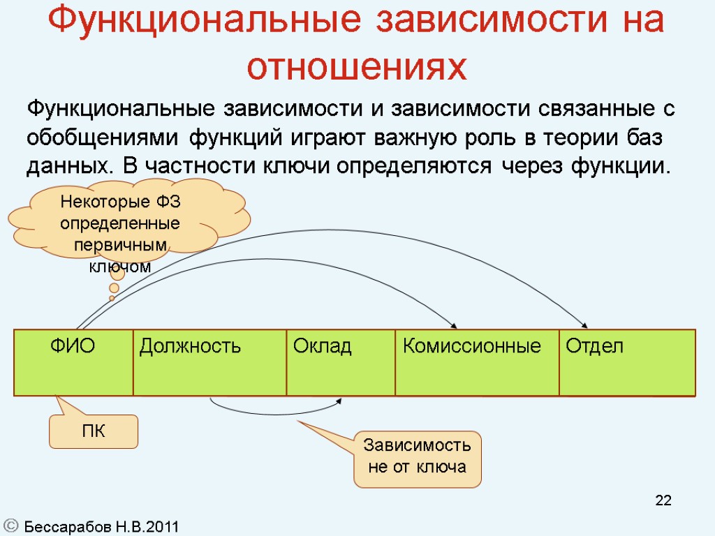 22 Функциональные зависимости на отношениях ПК Зависимость не от ключа Функциональные зависимости и зависимости